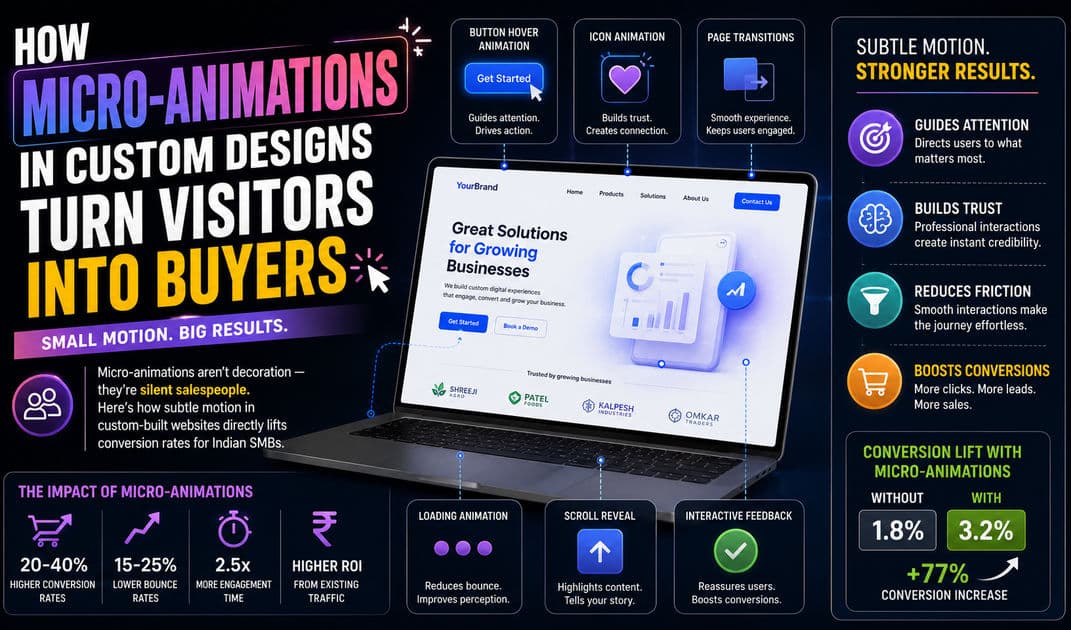 How Micro-Animations in Custom Designs Turn Visitors into Buyers article thumbnail